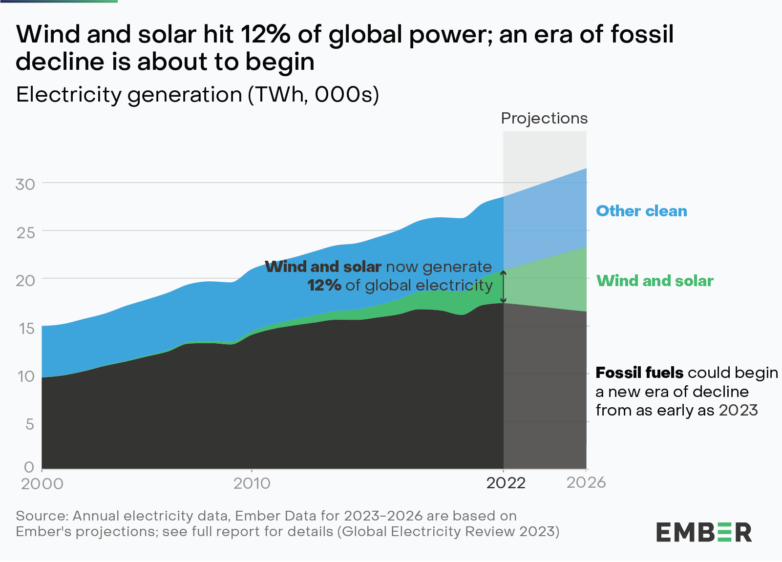 Höhepunkt fossiler Energien erreicht?